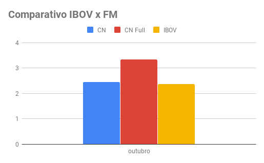 Comparativo IBOVESPA Formula Magica - Outubro 2019