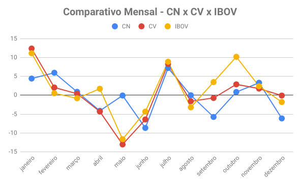 comparativo fórmula mágica vs ibovespa 2018