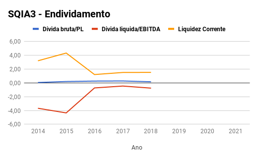sqia3 endividamento