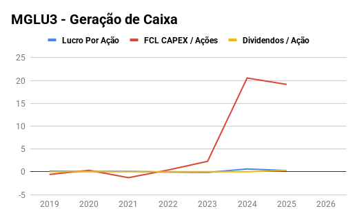 A MGLU3 está gerando caixa como nunca!