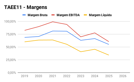 margem bruta da taee11 caiu de quase 75% em 2019 para cerca de 55% em 2025