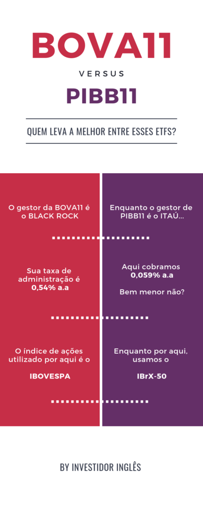 PIBB11 ou BOVA11