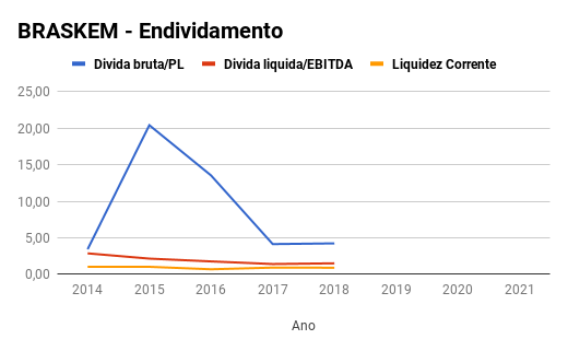 BRKM5 endividamento