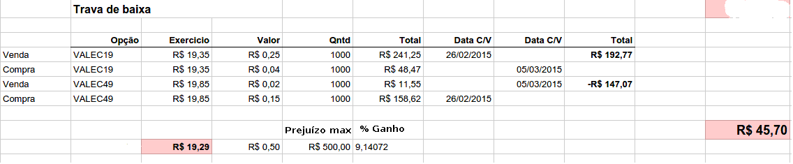 trava de baixa opções CALL
