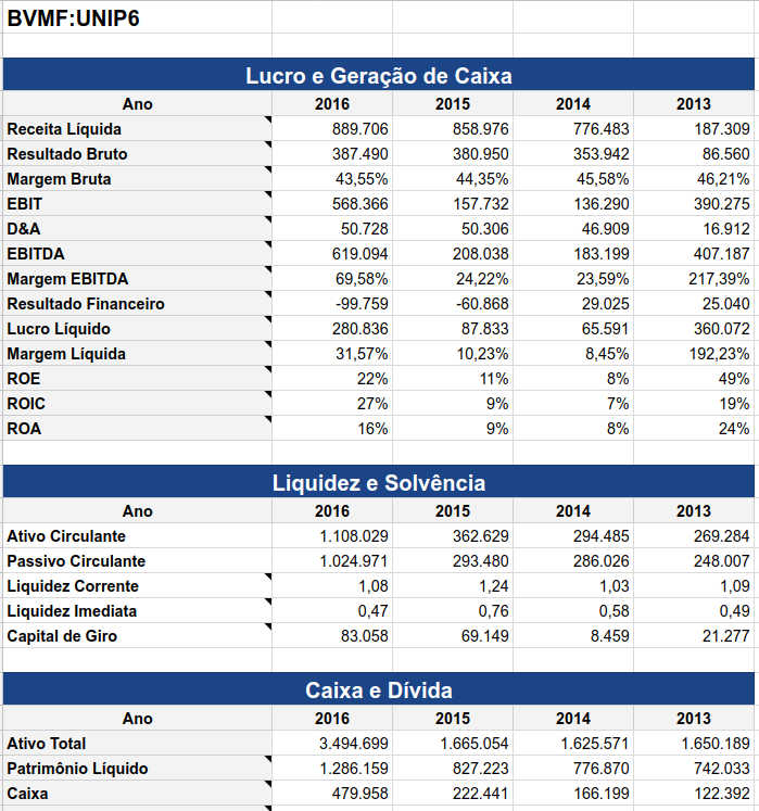 unip6 análise fundamentalista