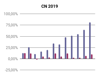 Carteira com compras trimestrais 2019