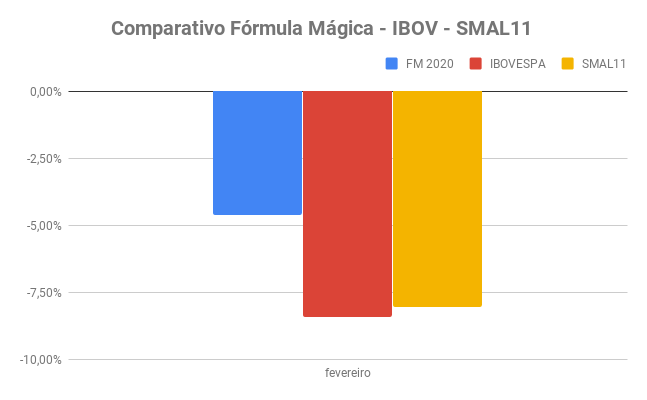 carteiras de investimento: Fórmula Mágica Joel Greenblatt vs IBOVESPA