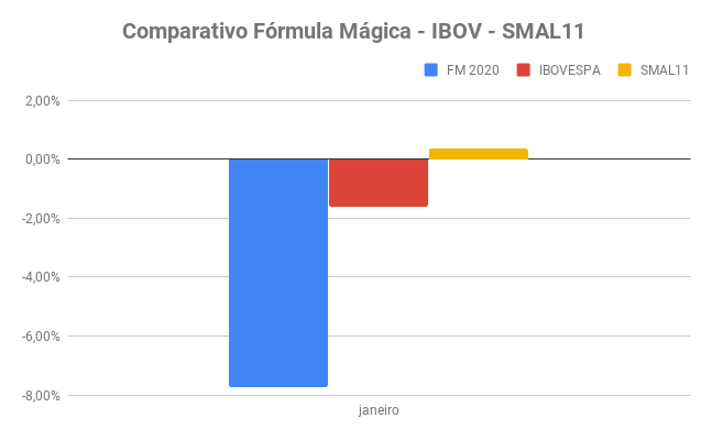 comparativo carteira fórmula mágica - IBOV - SMAL11