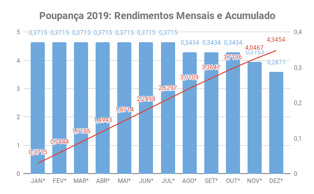 poupança 2019 mensal acumulado