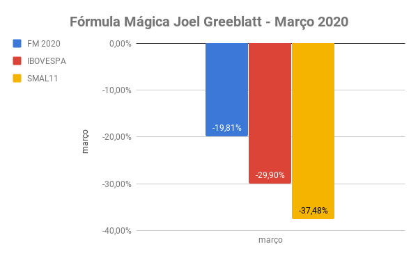 carteira de investimentos investidor inglês março 2020