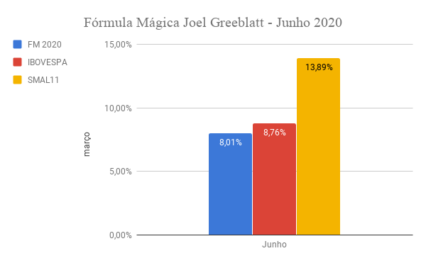 fórmula mágica de joel greenblatt