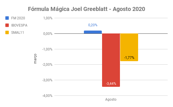 fórmula mágica de Joel Greenblatt - Agosto 2020