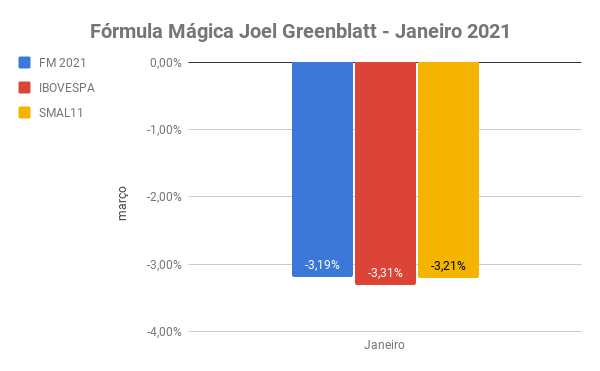 fórmula mágica 2021