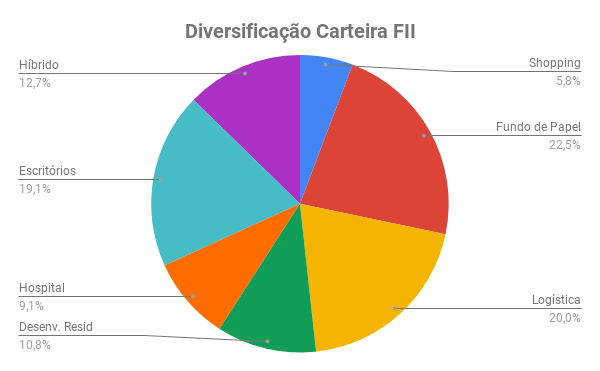 setores FII