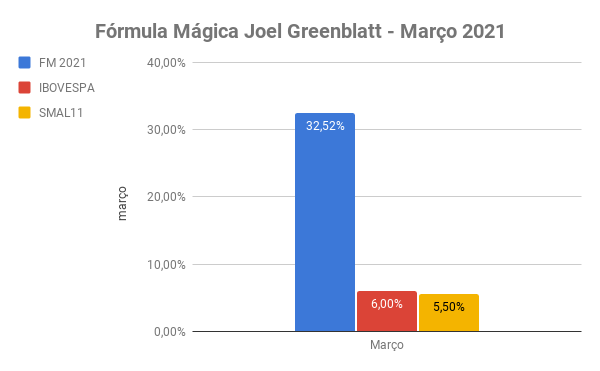 fórmula mágica de joel greenblatt