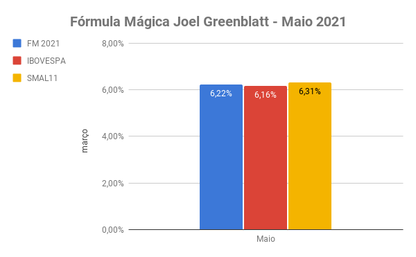 carteira fm - maio 2021