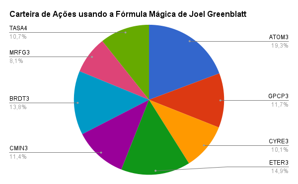 carteira FM Junho/2021