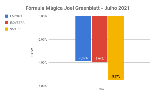 desempenho julho 2021