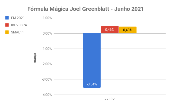 fórmula mágica junho 2021