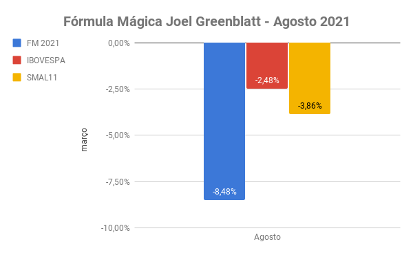 Resultado fórmula mágica Agosto 2021