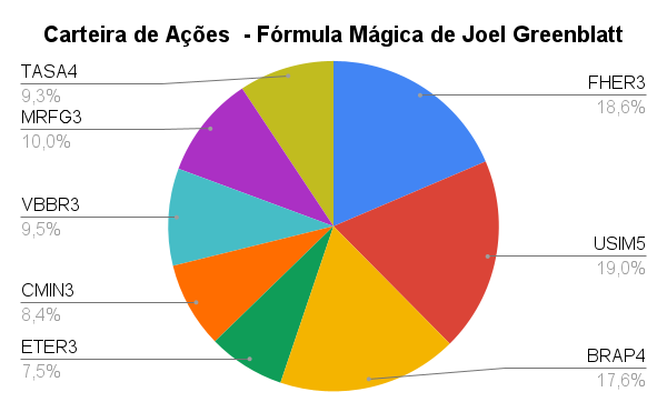 fórmula mágica de Joel Greenblatt 2022