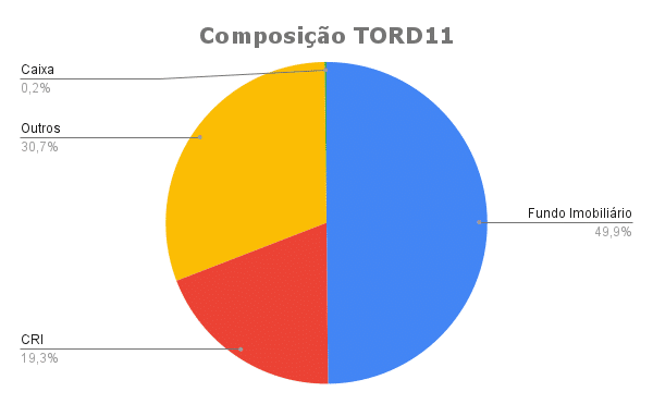 MXRF11 X TORD11 - composição
