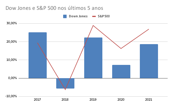 down jones e S&P 500 últimos 5 anos