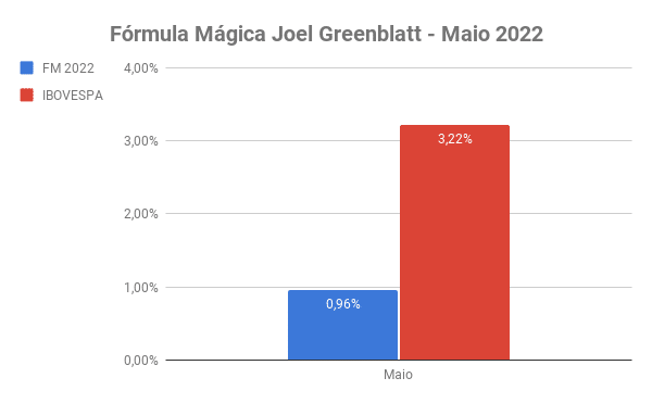 fórmula mágica Joel Greenblatt Maio 2022