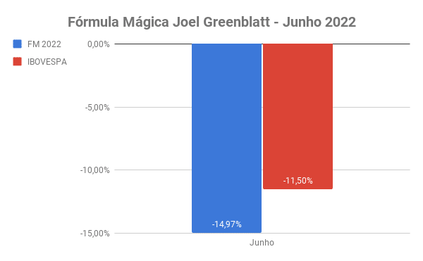 resultado carteira fórmula mágica Joel greenblatt junho 2022