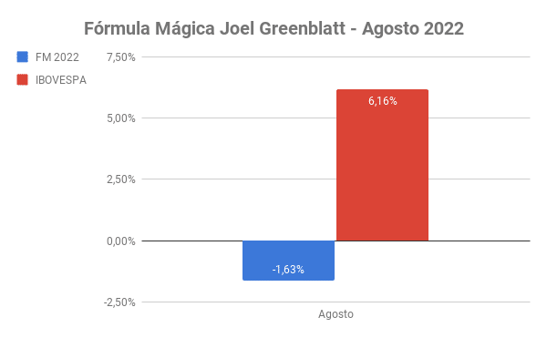 fórmula mágica Joel Greenblatt - Agosto 2022