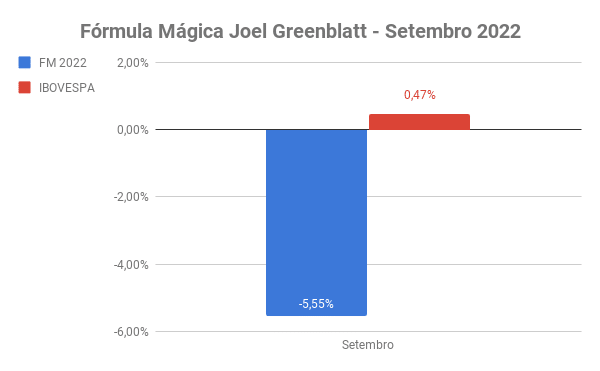 setembro 2022 - fórmula mágica de Joel Greenblatt