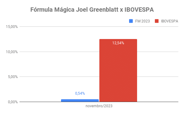 carteira fórmula mágica de joel greenblatt 2023