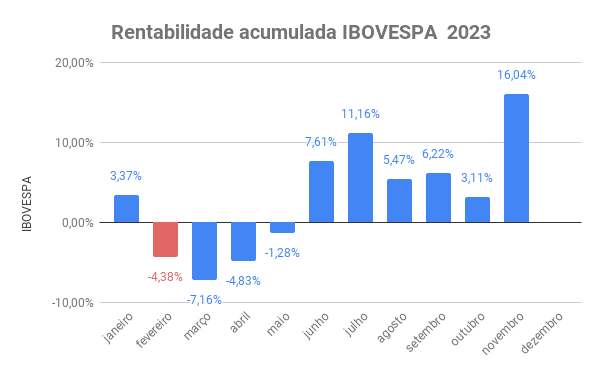 rentabilidade acumulada ibovespa 2023