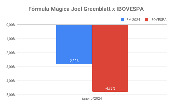 fórmula mágica Joel Greenblatt 2024