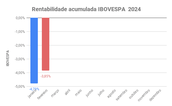 rentabilidade acumulada IBOVESPA 2024