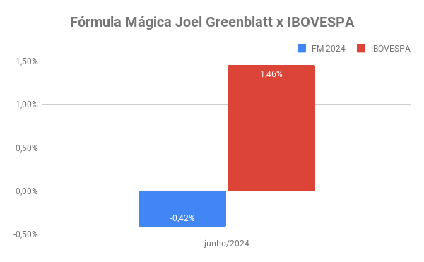 carteira fórmula mágica joel greenblatt junho 2024