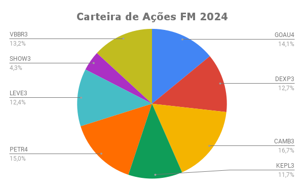 composição da carteira de ações Fórmula Mágica