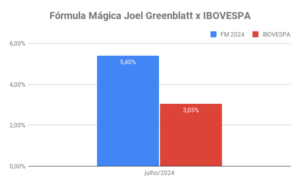 carteira fórmula mágica julho 2024