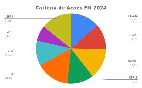 composição da carteira de ações