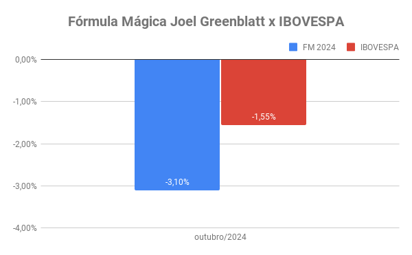 carteira fórmula mágica Joel Greenblatt Outubro 2024