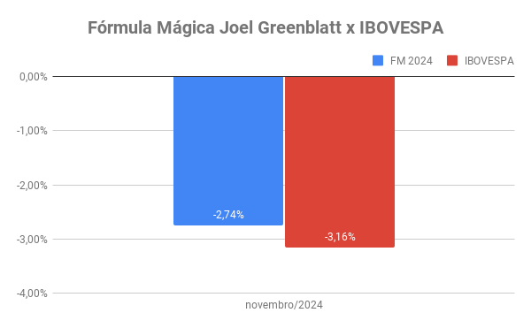 carteira fórmula mágica Joel Greenblatt Novembro 2024