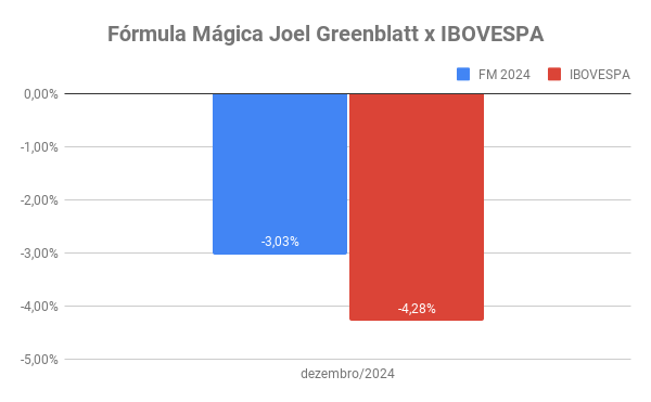 carteira fórmula mágica Joel Greenblatt 2024