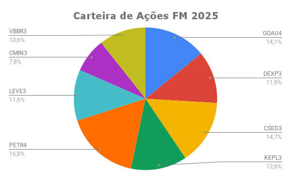 composição 2025 carteira de ações fórmula mágica Joel Greenblatt