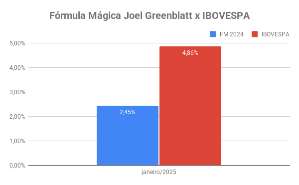 carteira janeiro 2025 fórmula mágica Joel Greenblatt