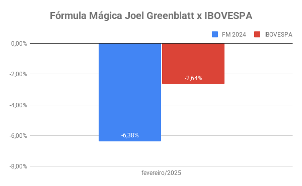 carteira fórmula mágica Joel Greenblatt fevereiro 2025