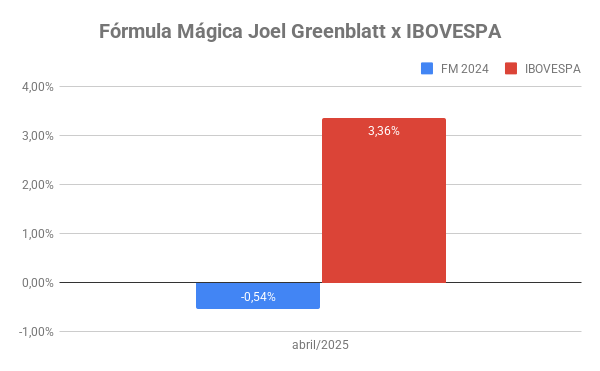 carteira fórmula mágica de Joel Greenblatt abril 2025