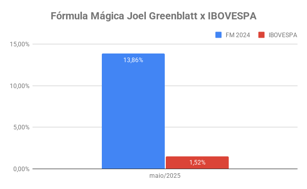 carteira de ações fórmula mágica Joel Greenblatt Maio 2025