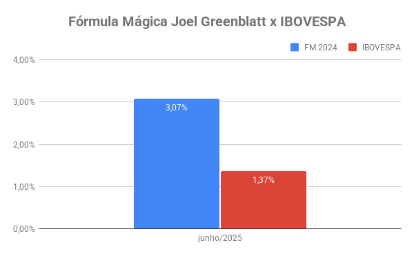 Carteira fórmula mágica de Joel Greenblatt Junho 2025