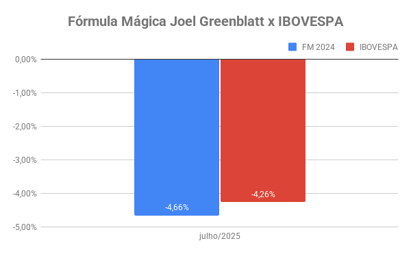 carteira julho 2025