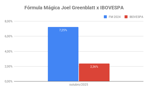 fórmula mágica Outubro 2025